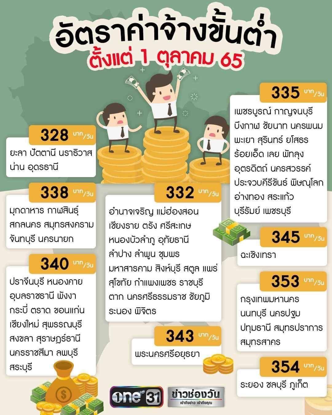 อัตราค่าจ้างขั้นต่ำ ถ้ามีผลบังคับใช้ 1 ต.ค 65 นายจ้างไม่ขึ้นตามนี้ผลจะเป็นอย่างไร