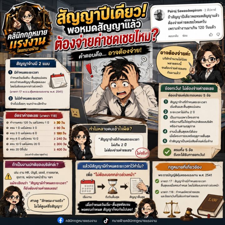 ถ้าสัญญาปีเดียว พอหมดสัญญาแล้วต้องจ่ายค่าชดเชยไหมครับ เพราะทำงานมาเกิน 120 วันแล้ว