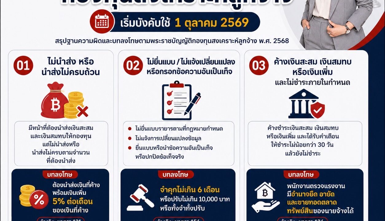 ไม่ส่งเงินกองทุนสงเคราะห์ลูกจ้าง นายจ้างโดนอะไรบ้าง